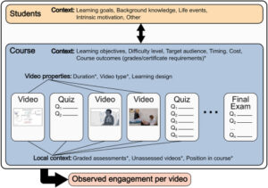 Fig. 1. Uma estrutura de diferentes contextos que podem afetar o engajamento dos alunos com vídeos educacionais. Estão incluídos aqui contextos intrínsecos aos alunos e dentro do contexto do curso e dos vídeos, ilustrados usando um curso de exemplo com vídeos e avaliações. Asteriscos indicam atributos examinados neste estudo.