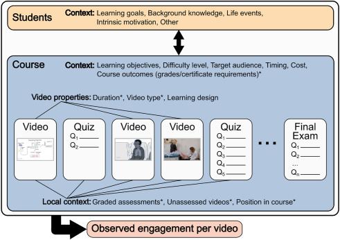 Fig. 1. Uma estrutura de diferentes contextos que podem afetar o engajamento dos alunos com vídeos educacionais. Estão incluídos aqui contextos intrínsecos aos alunos e dentro do contexto do curso e dos vídeos, ilustrados usando um curso de exemplo com vídeos e avaliações. Asteriscos indicam atributos examinados neste estudo.